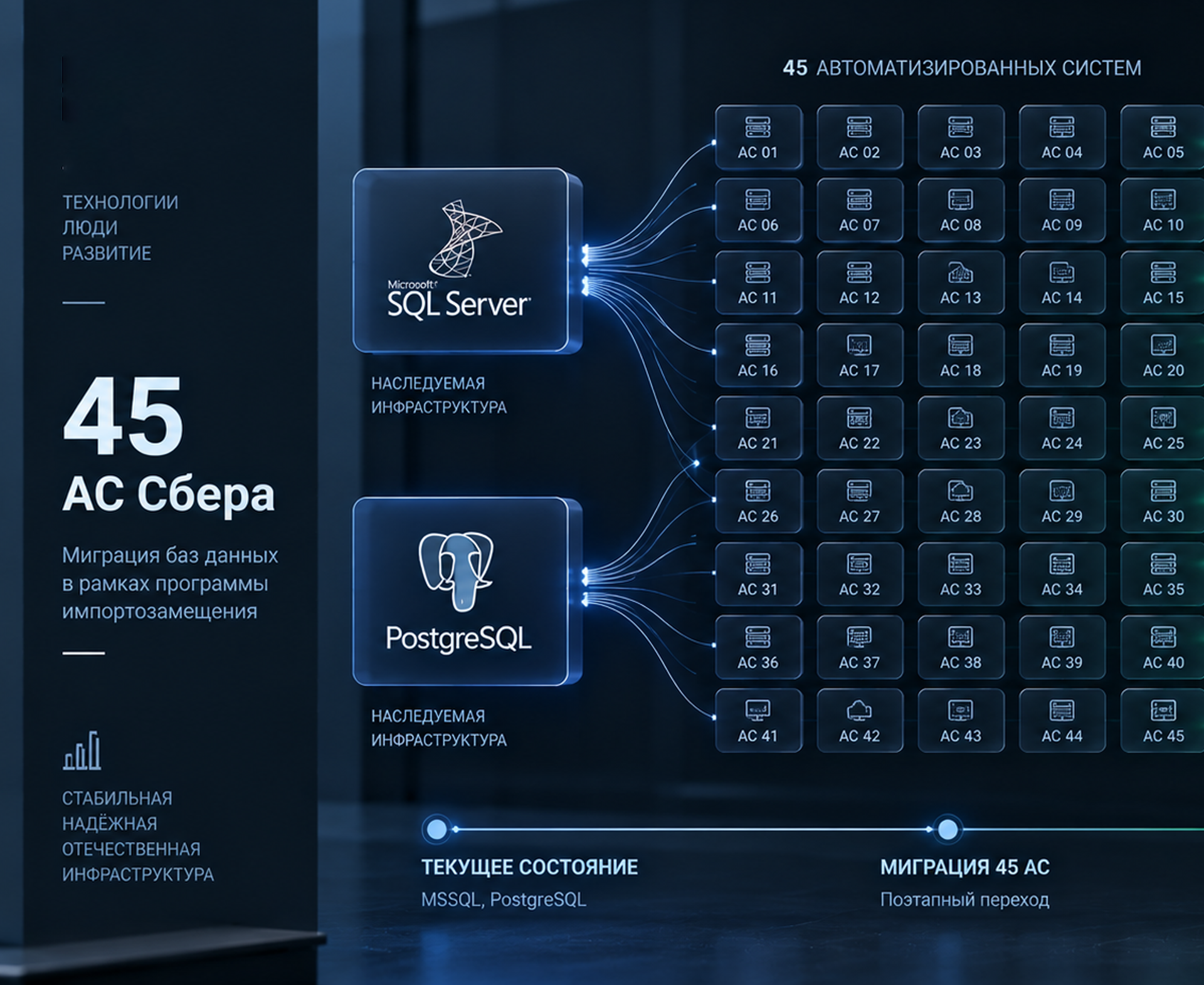 Миграция 45 АС на отечественный технологический стек
